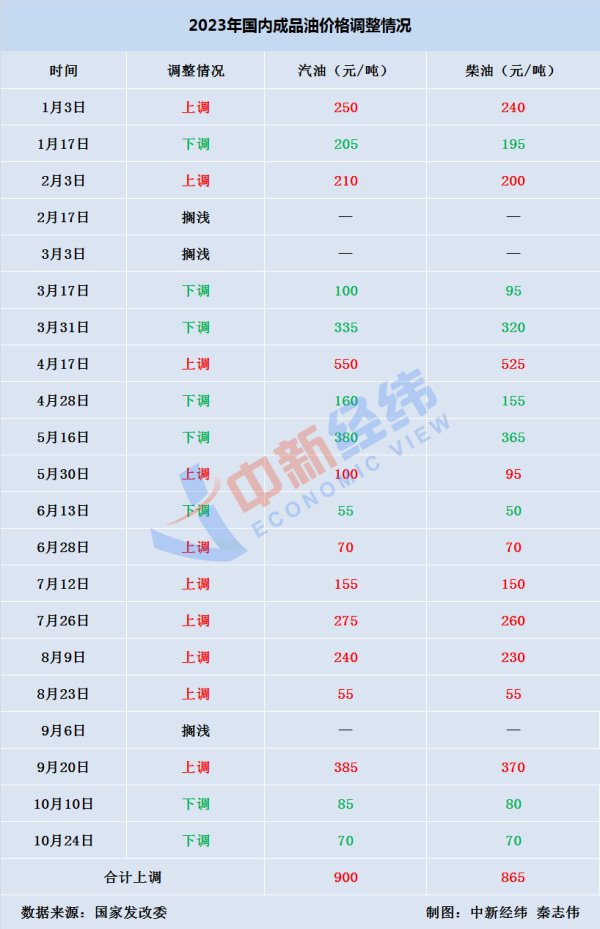 灿星财富 国内油价大概率“三连降”，加满一箱或少花5.6元