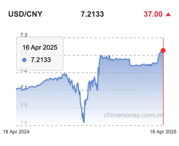 牛途网 弱美元缓和人民币下行压力，CFETS指数年内或继续走弱