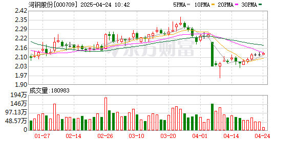 象泰配资 河钢股份：公司将聚焦主业提升核心竞争力