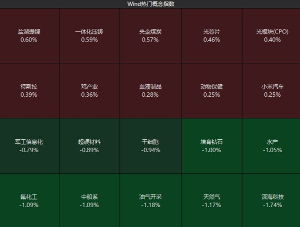 联丰优配 创指高开 深海科技概念股多数回调
