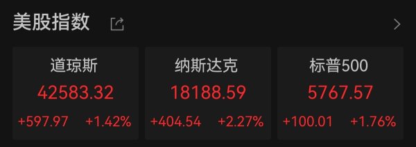 可盈配资 纳指收高2.27% 特斯拉大涨近12%