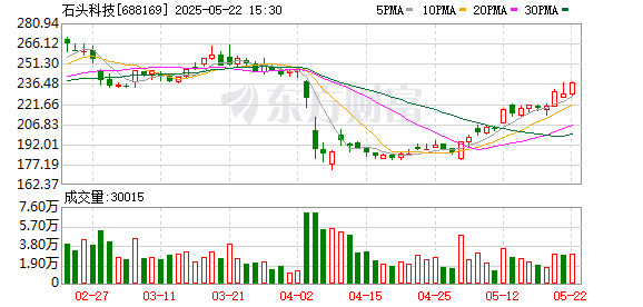 乾富策略 石头科技：第三届监事会第六次会议决议公告