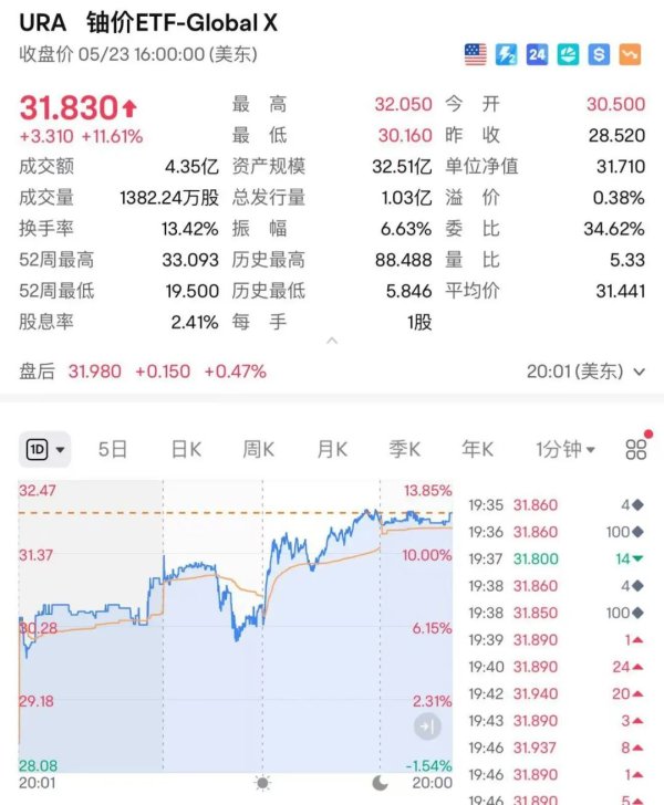 维嘉优配平台 大消息！特朗普签了，他称“是时候发展核能了”！多只美股暴涨！