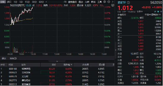 658配资 中报最高预增140%，吉林敖东大涨逾4%！药ETF（562050）放量涨1%，溢价频现！